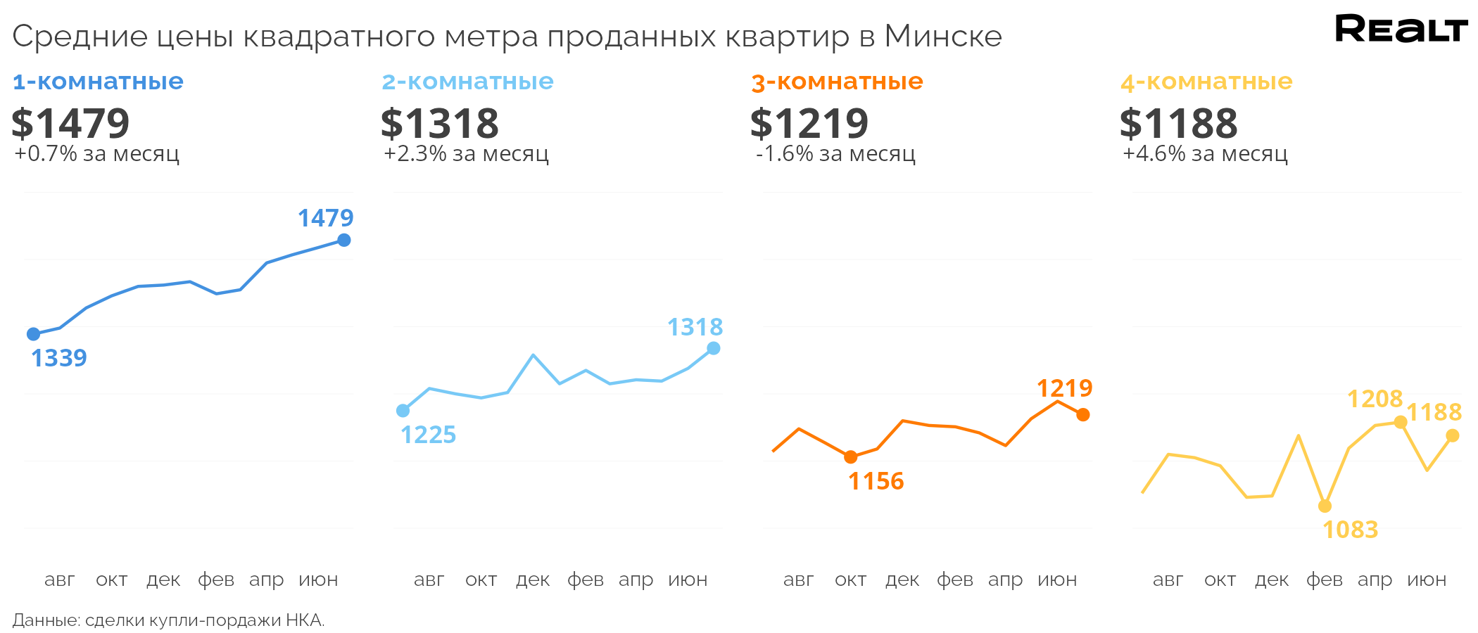 Опять рекорд! Что творится с продажей квартир в Минске (аналитика Realt на основе реальных сделок)