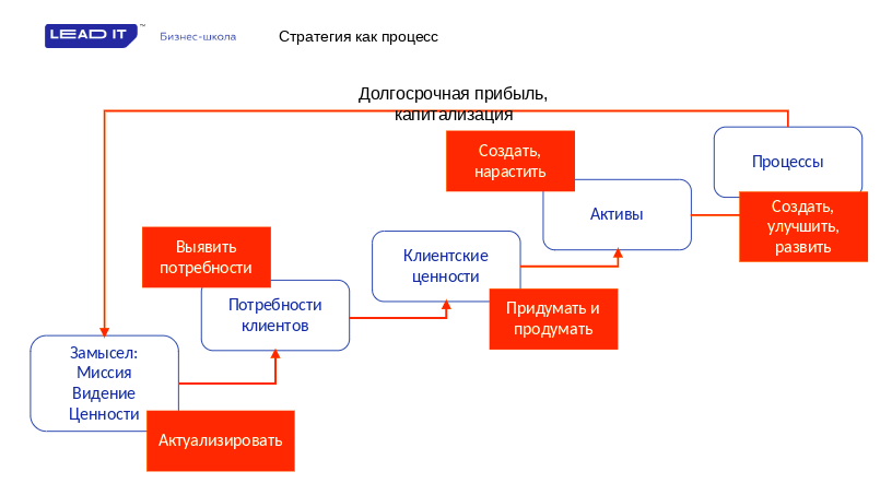 5 вопросов, которые помогут создать рабочую стратегию для любого бизнеса