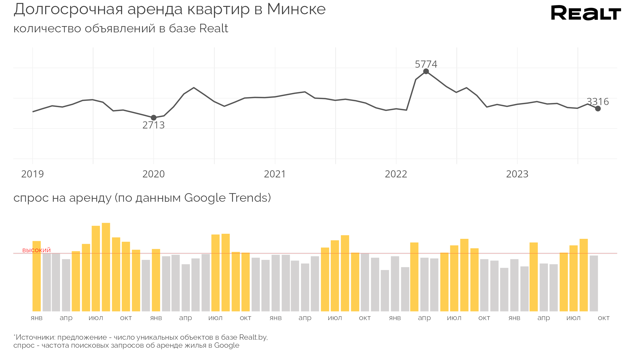 Предложение упало, а цены? Что происходит с арендой квартир в Минске (аналитика Realt)