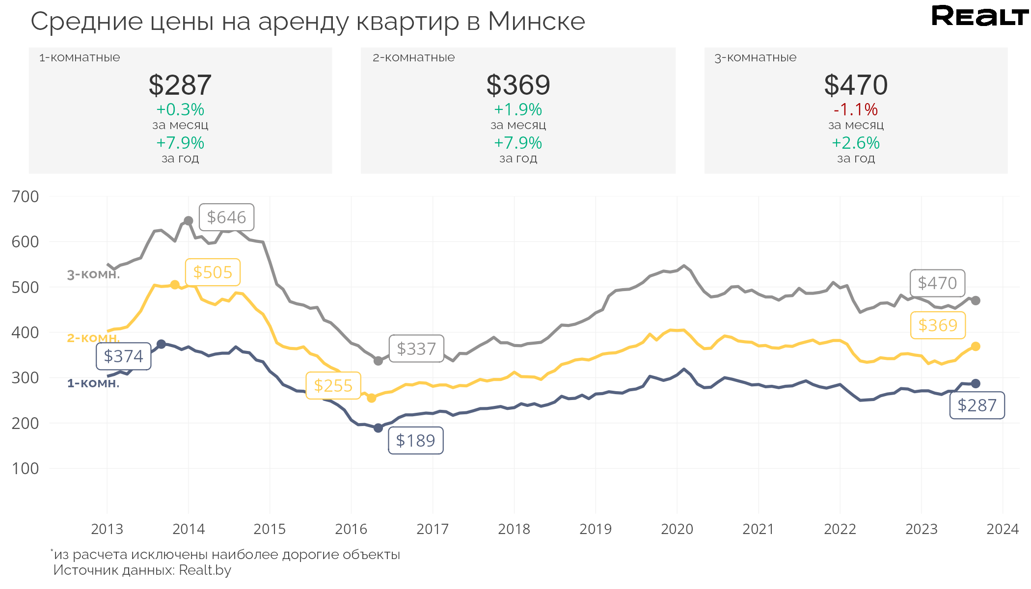 Предложение упало, а цены? Что происходит с арендой квартир в Минске (аналитика Realt)