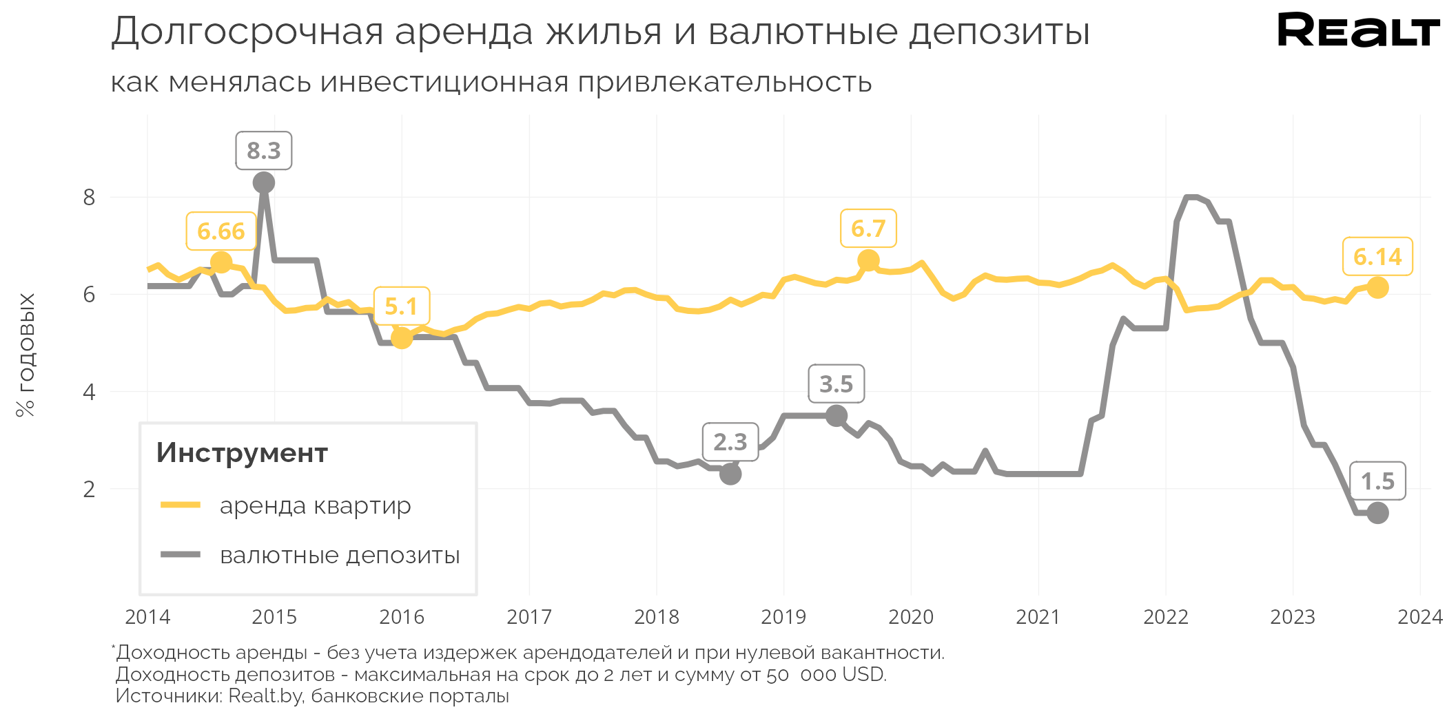 Предложение упало, а цены? Что происходит с арендой квартир в Минске (аналитика Realt)