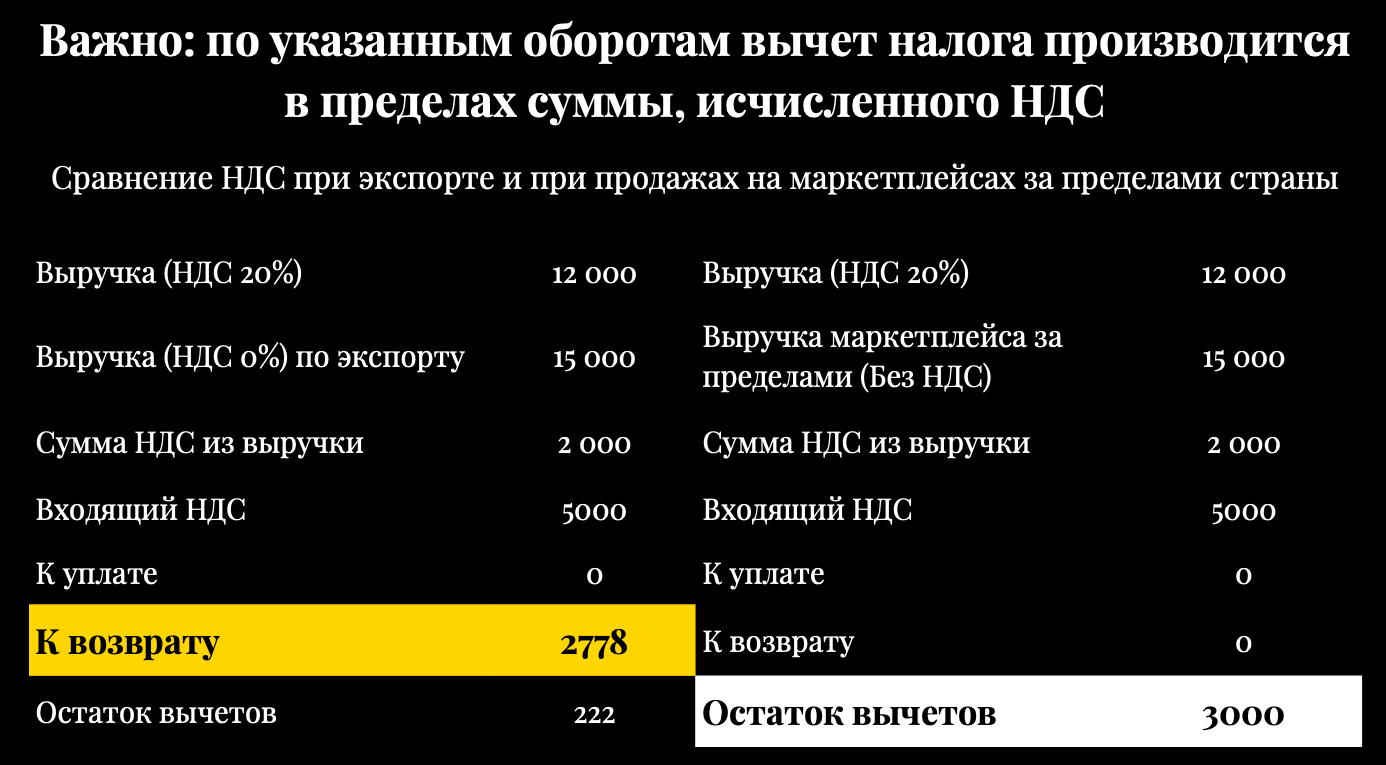 Нулевой НДС и особенности расчета налога на прибыль: что должны знать селлеры маркетплейсов о выплатах в бюджет