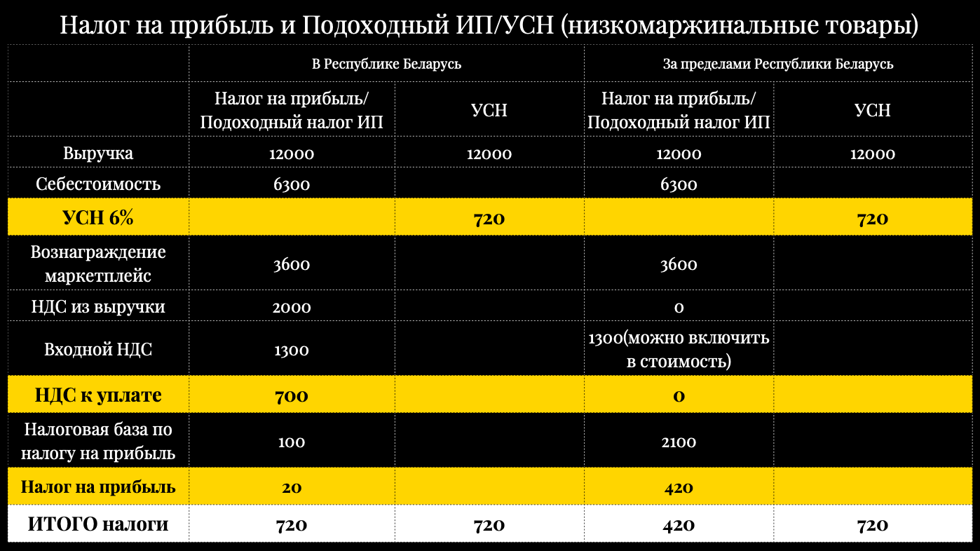 Нулевой НДС и особенности расчета налога на прибыль: что должны знать селлеры маркетплейсов о выплатах в бюджет