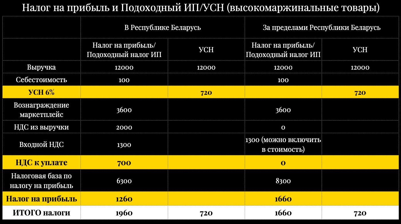 Нулевой НДС и особенности расчета налога на прибыль: что должны знать селлеры маркетплейсов о выплатах в бюджет