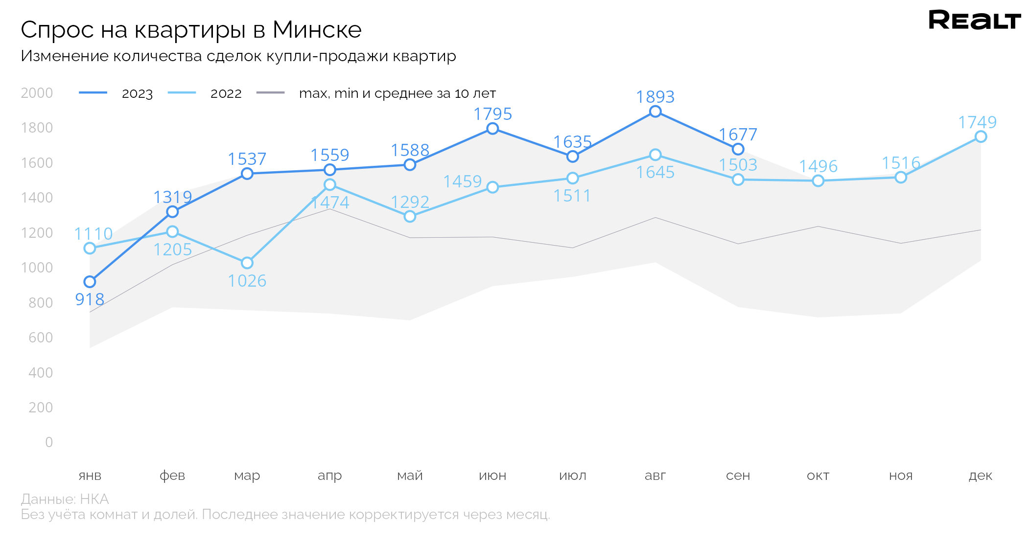 Цены достигли максимума за 8 лет. Что происходит на рынке квартир Минска (данные реальных сделок)