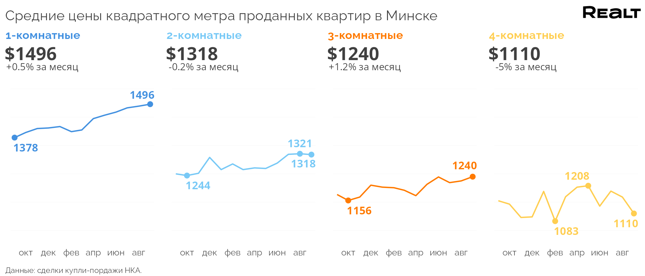 Цены достигли максимума за 8 лет. Что происходит на рынке квартир Минска (данные реальных сделок)