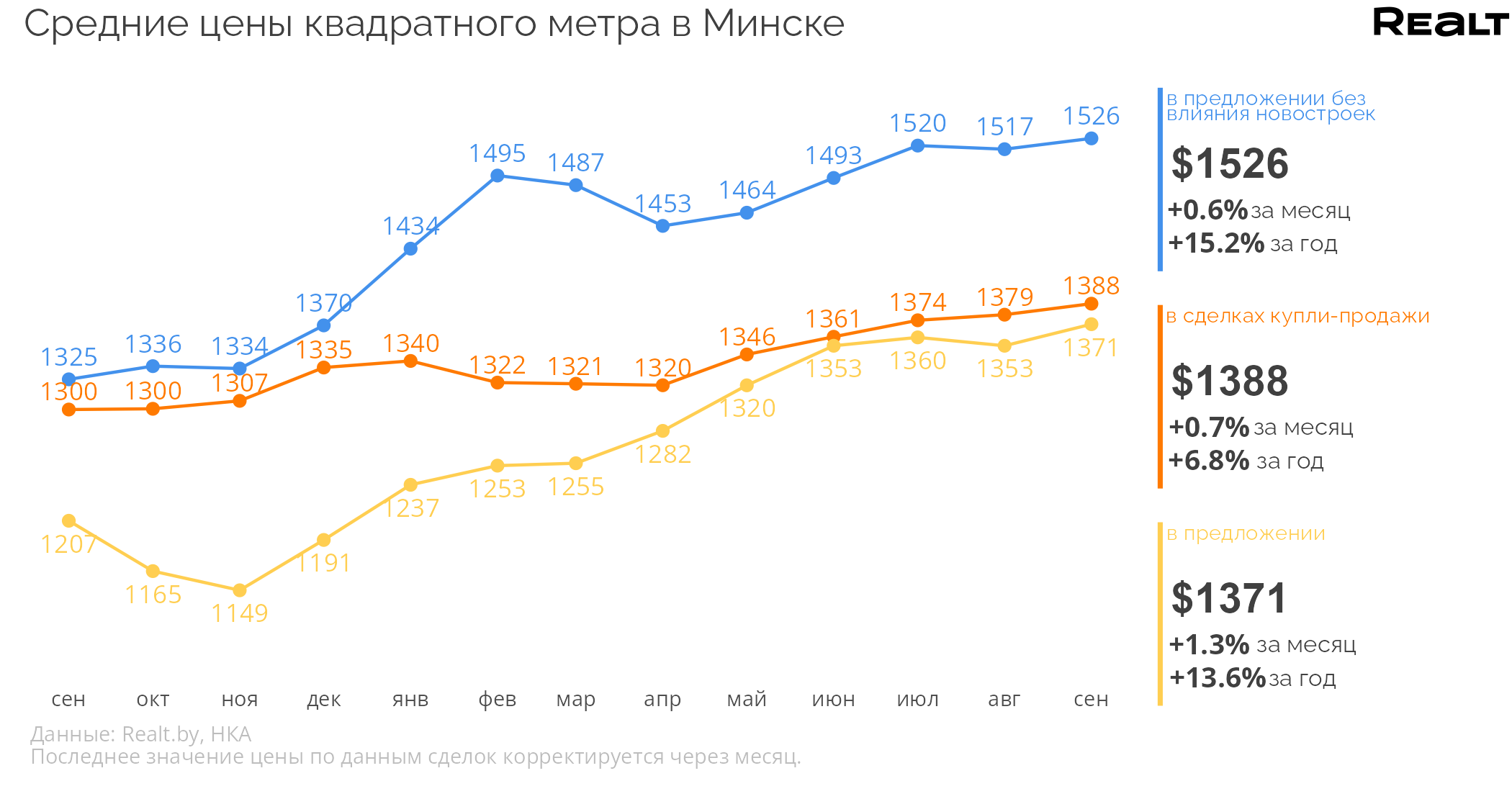 Цены достигли максимума за 8 лет. Что происходит на рынке квартир Минска (данные реальных сделок)