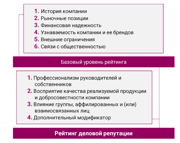 Что такое рейтинг деловой репутации и зачем он нужен бизнесу