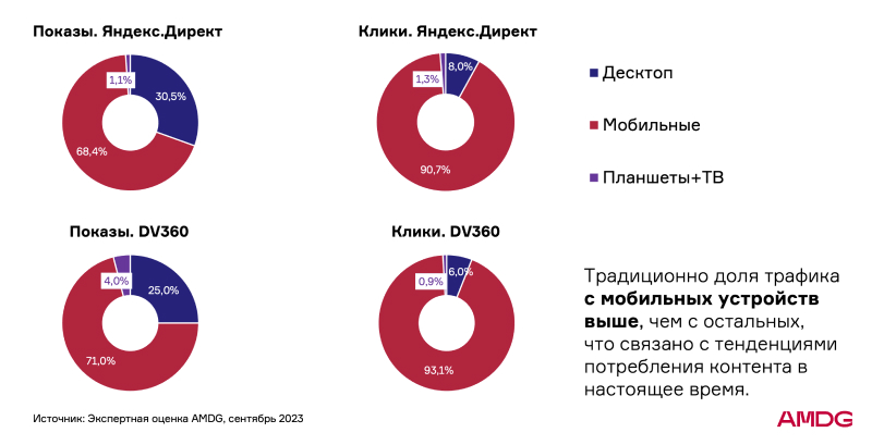 Основная аудитория — молодежь, но больше вовлечены люди 55+. Что изменилось в digital-продвижении потребительских товаров в 2023 году