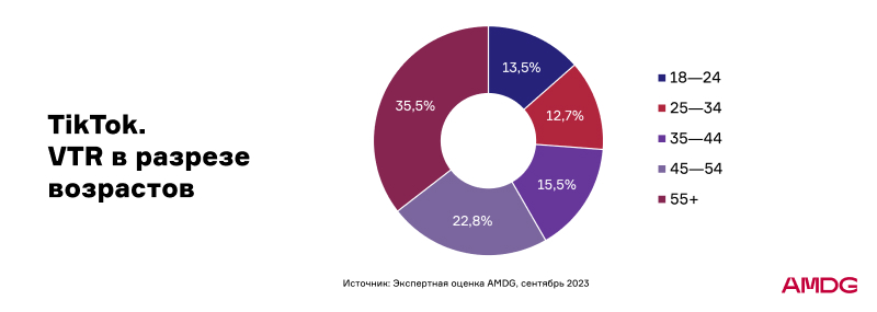 Основная аудитория — молодежь, но больше вовлечены люди 55+. Что изменилось в digital-продвижении потребительских товаров в 2023 году