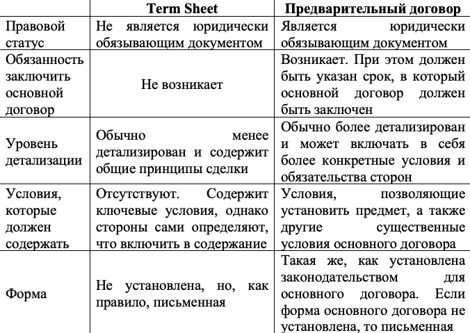 Term Sheet или предварительный договор? Объясняем, как правильно договариваться о продаже части или всего бизнеса