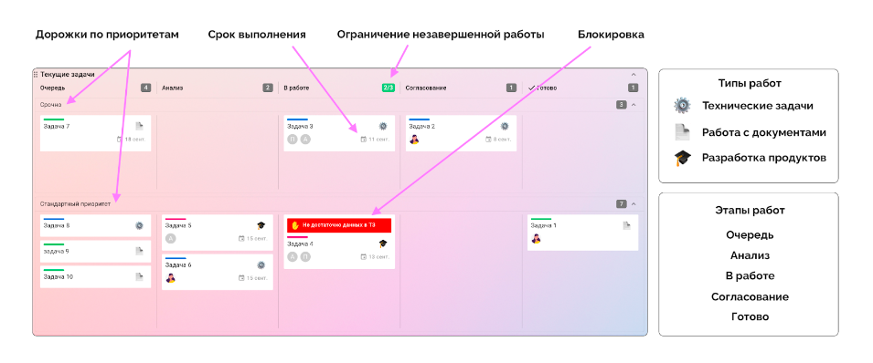 Как синхронизировать задачи команды с помощью Канбан и что это может дать бизнесу