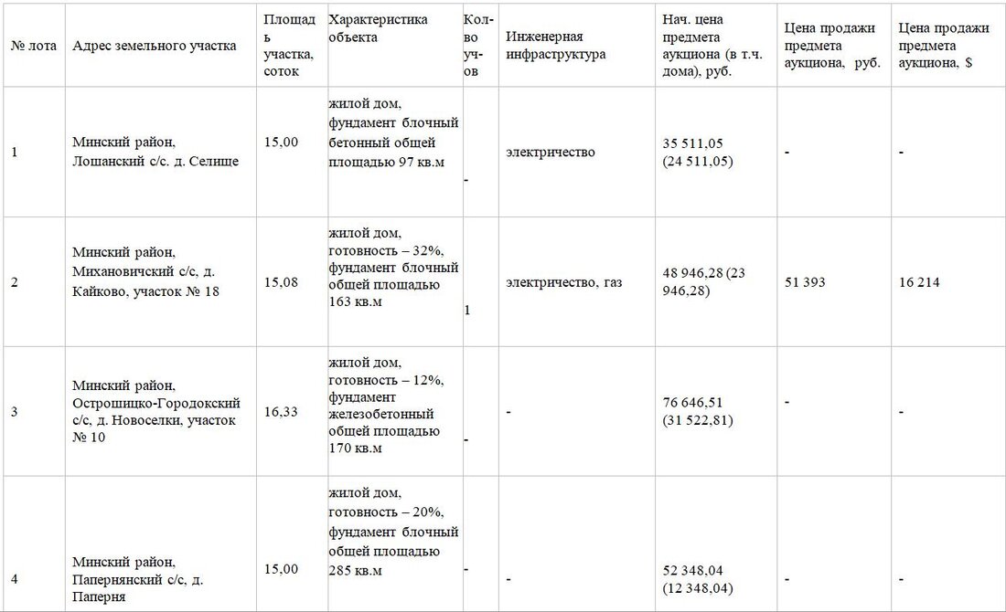 Участок с недостроем рядом с Минским морем продали за 51 тысячу долларов. Итоги аукциона