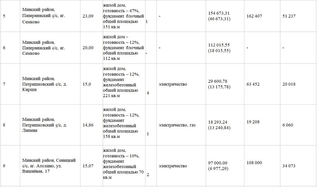 Участок с недостроем рядом с Минским морем продали за 51 тысячу долларов. Итоги аукциона