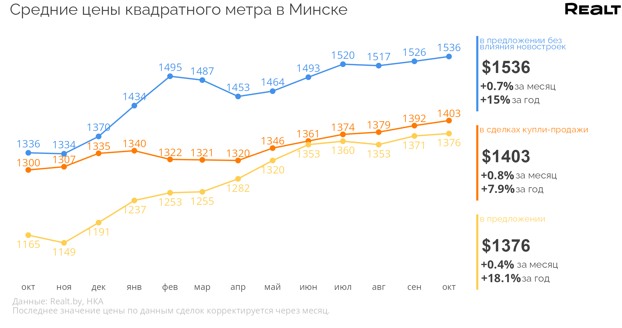 Цена за метр достигла максимума за 8 лет. Что происходит на рынке квартир (аналитика на основе реальных сделок)