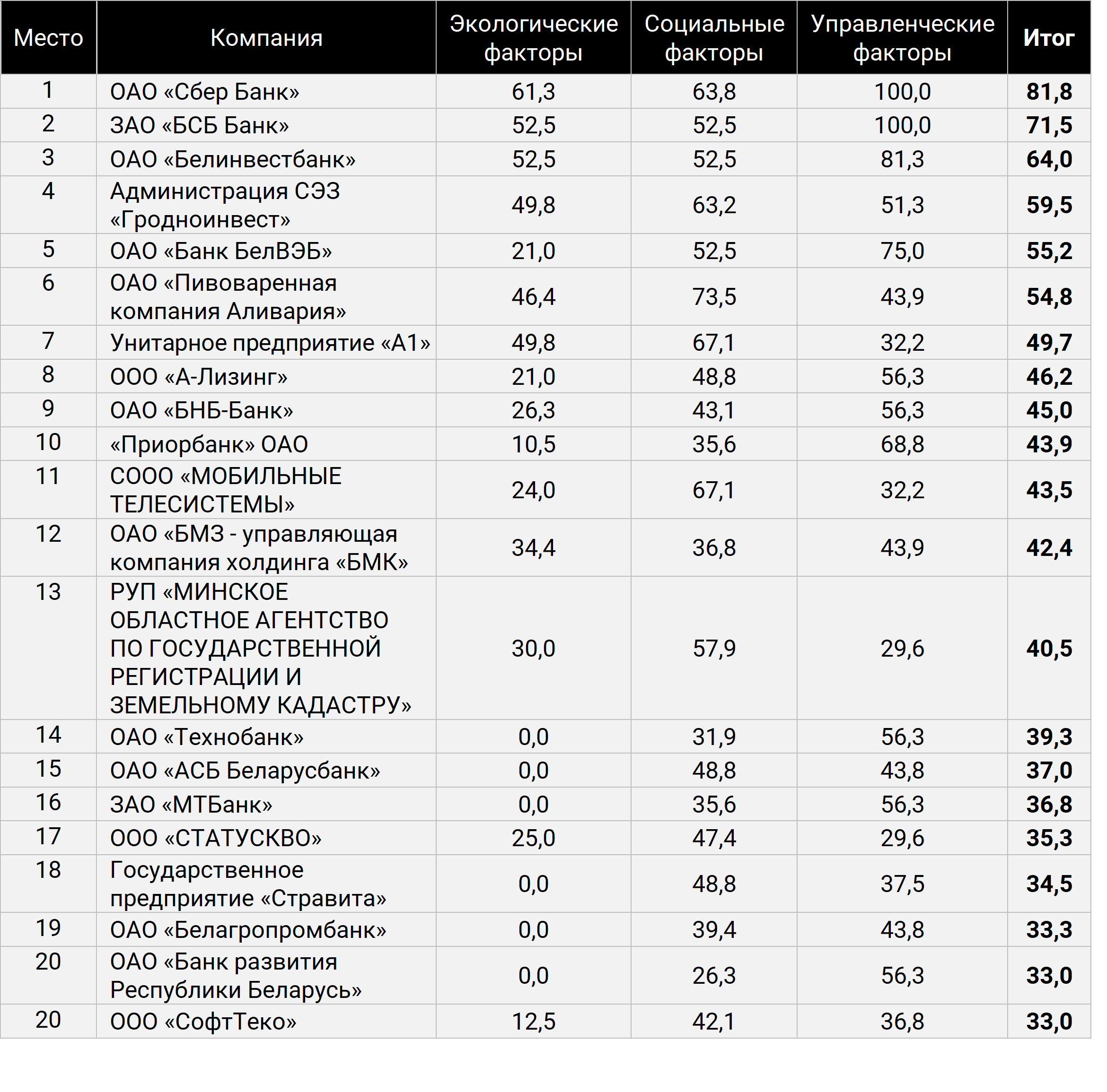 Составлен ESG-рэнкинг белорусских компаний