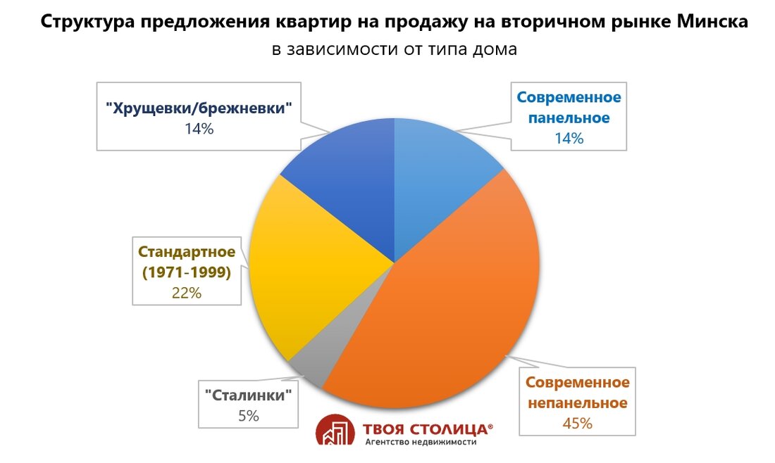«37% сделок - кредитные». Эксперты рассказали, что происходит с квартирами в Минске