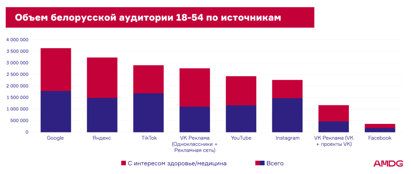 Как продвигать лекарства в интернете: аналитика рекламных кампаний в фарма-тематике в 2023 году