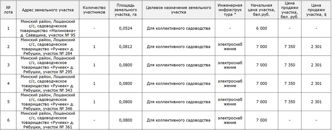3 тысячи долларов за дачный участок под Минском. Итоги аукциона по продаже земли в садовых товариществах