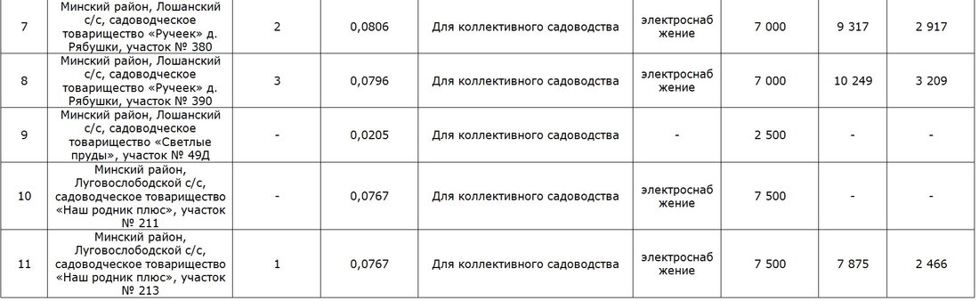 3 тысячи долларов за дачный участок под Минском. Итоги аукциона по продаже земли в садовых товариществах