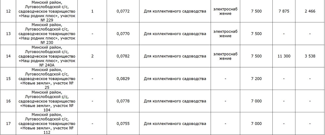 3 тысячи долларов за дачный участок под Минском. Итоги аукциона по продаже земли в садовых товариществах