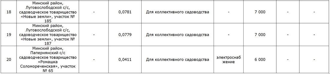 3 тысячи долларов за дачный участок под Минском. Итоги аукциона по продаже земли в садовых товариществах