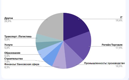 «Выгоднее обучить специалистов самим, чем нанимать джунов». Что нужно знать про корпоративное образование, чтобы не тратить деньги зря