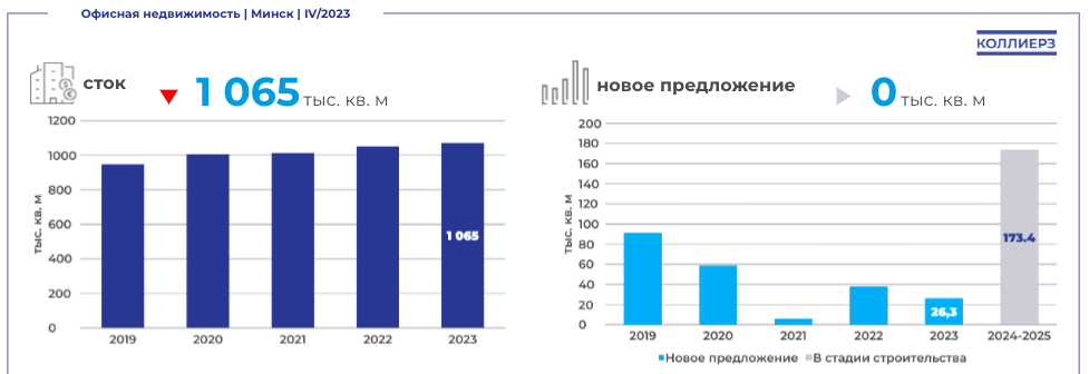 «Ставки будут расти во всех сегментах». Чего ждать на рынке коммерческой недвижимости Минска в 2024 году