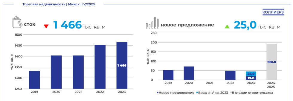 «Ставки будут расти во всех сегментах». Чего ждать на рынке коммерческой недвижимости Минска в 2024 году