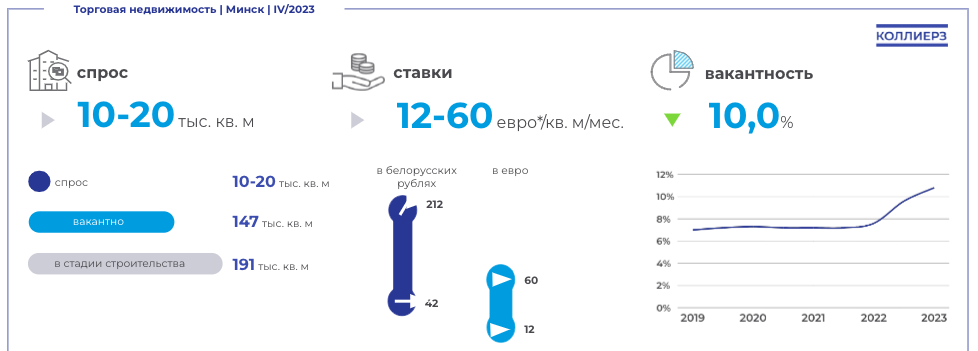 «Ставки будут расти во всех сегментах». Чего ждать на рынке коммерческой недвижимости Минска в 2024 году