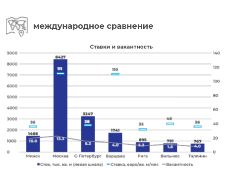 «Ставки будут расти во всех сегментах». Чего ждать на рынке коммерческой недвижимости Минска в 2024 году