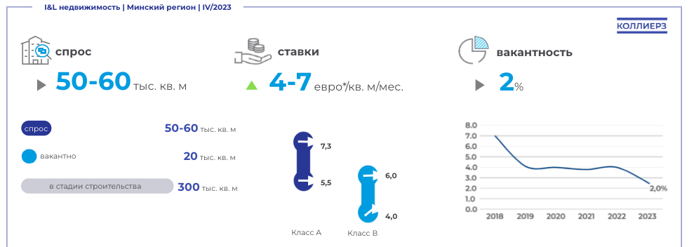 «Ставки будут расти во всех сегментах». Чего ждать на рынке коммерческой недвижимости Минска в 2024 году