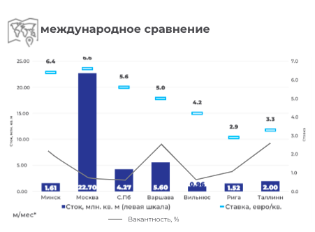 «Ставки будут расти во всех сегментах». Чего ждать на рынке коммерческой недвижимости Минска в 2024 году