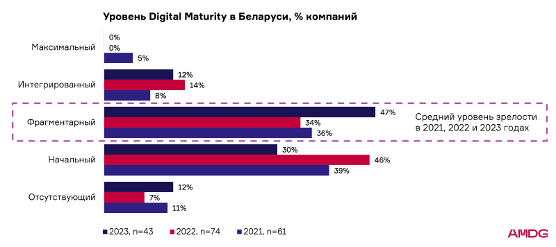 AMDG замерили цифровую зрелость белорусского бизнеса за 2023 год