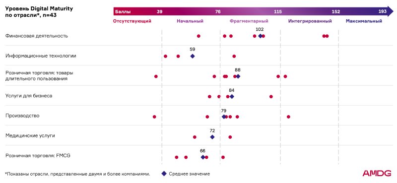 AMDG замерили цифровую зрелость белорусского бизнеса за 2023 год