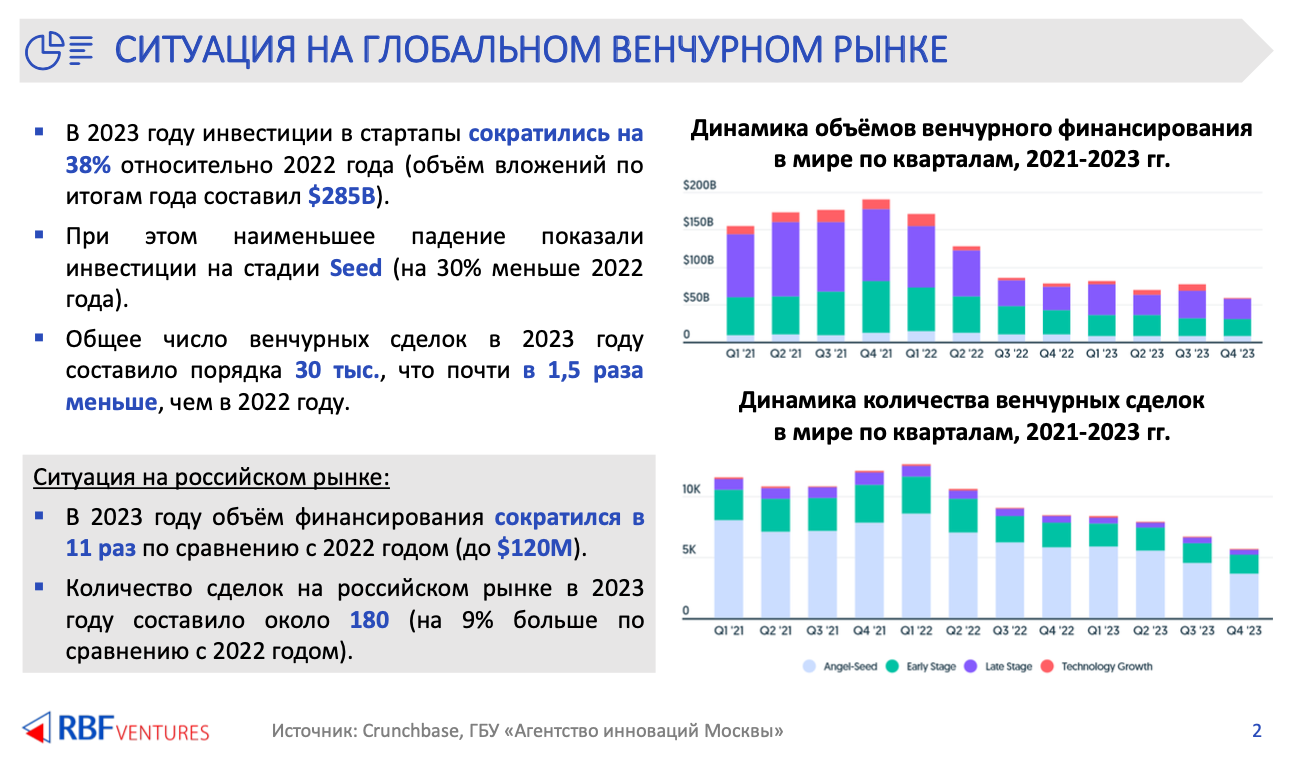«Объем мировых инвестиций в стартапы сократился на 38%». Что происходит на глобальном и белорусском венчурном рынке