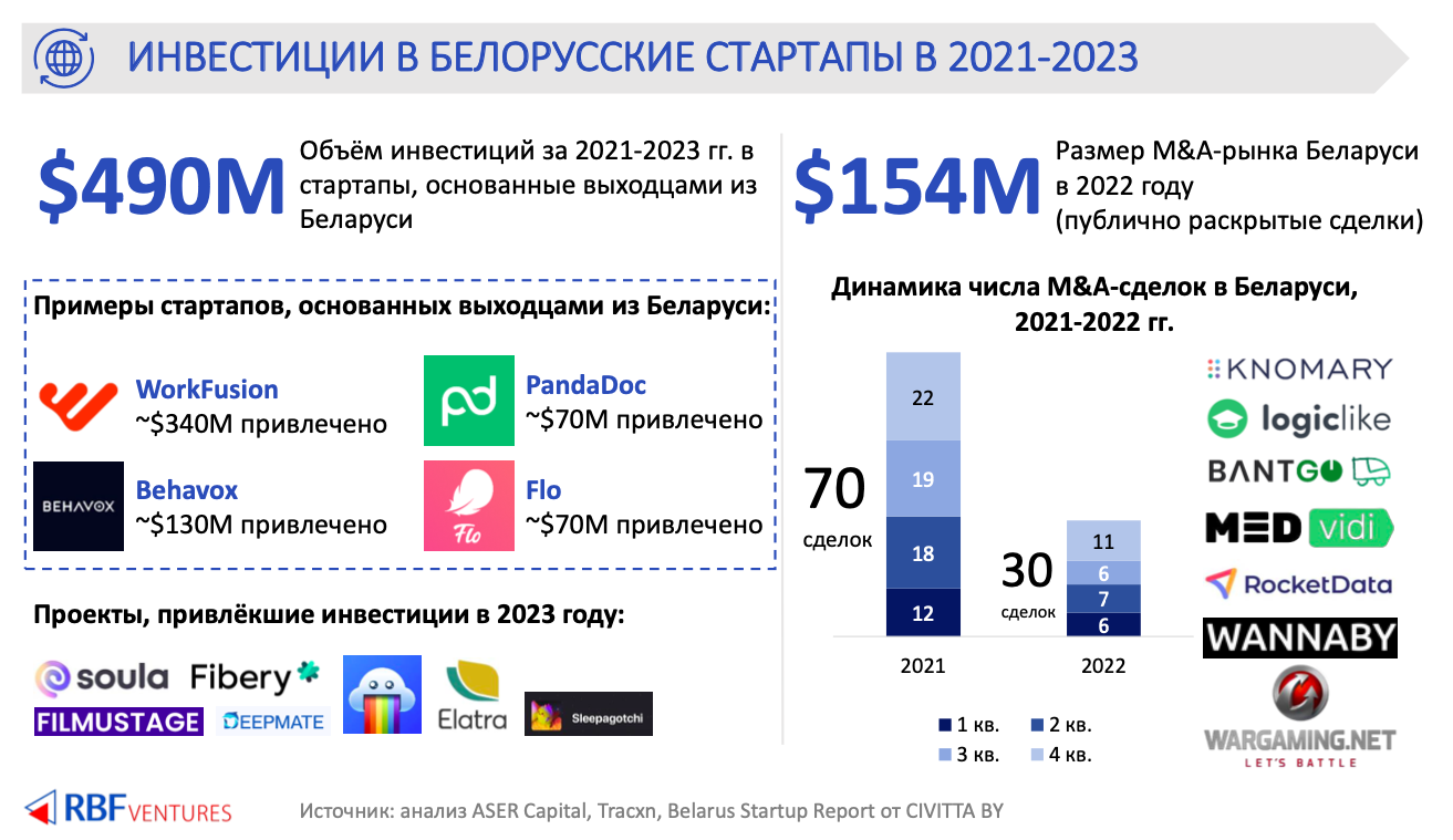 «Объем мировых инвестиций в стартапы сократился на 38%». Что происходит на глобальном и белорусском венчурном рынке