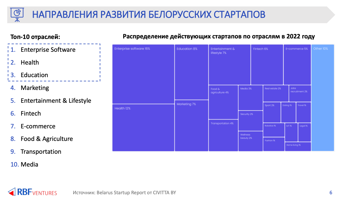 «Объем мировых инвестиций в стартапы сократился на 38%». Что происходит на глобальном и белорусском венчурном рынке