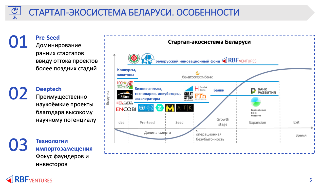 «Объем мировых инвестиций в стартапы сократился на 38%». Что происходит на глобальном и белорусском венчурном рынке