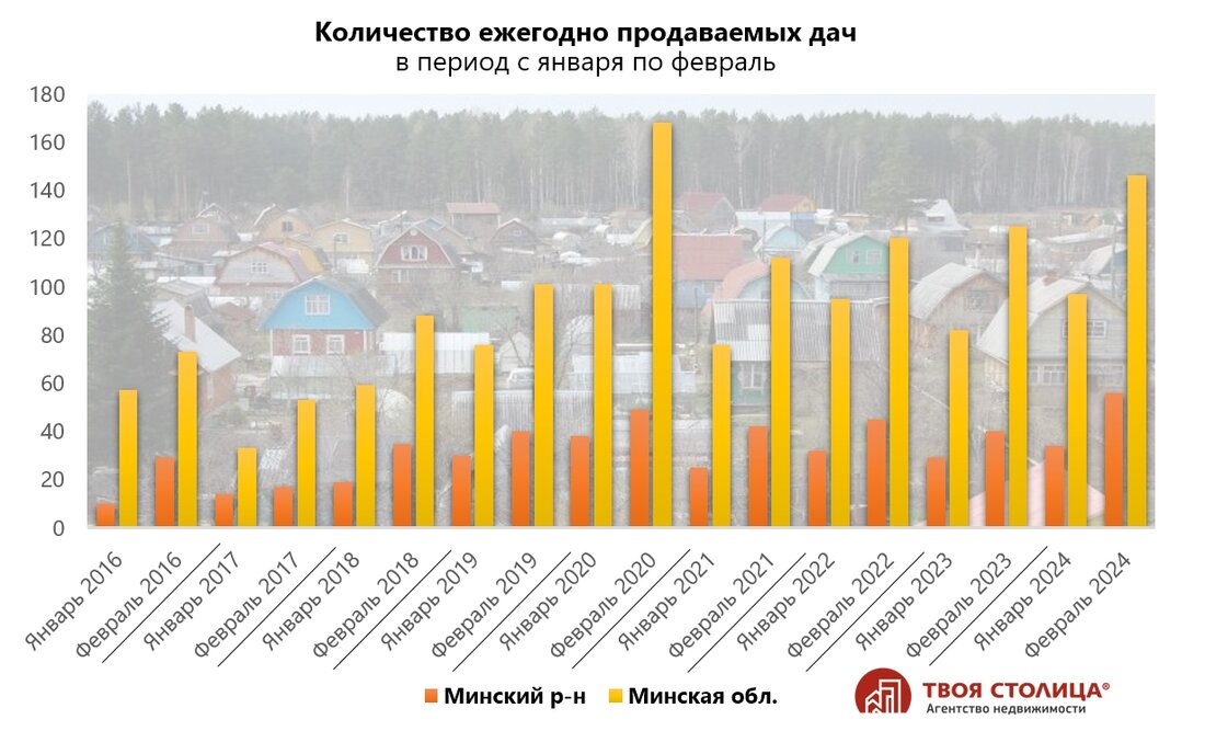 "90% покупателей берет кредит на загородку". Что происходит с домами и дачами в самый сезон