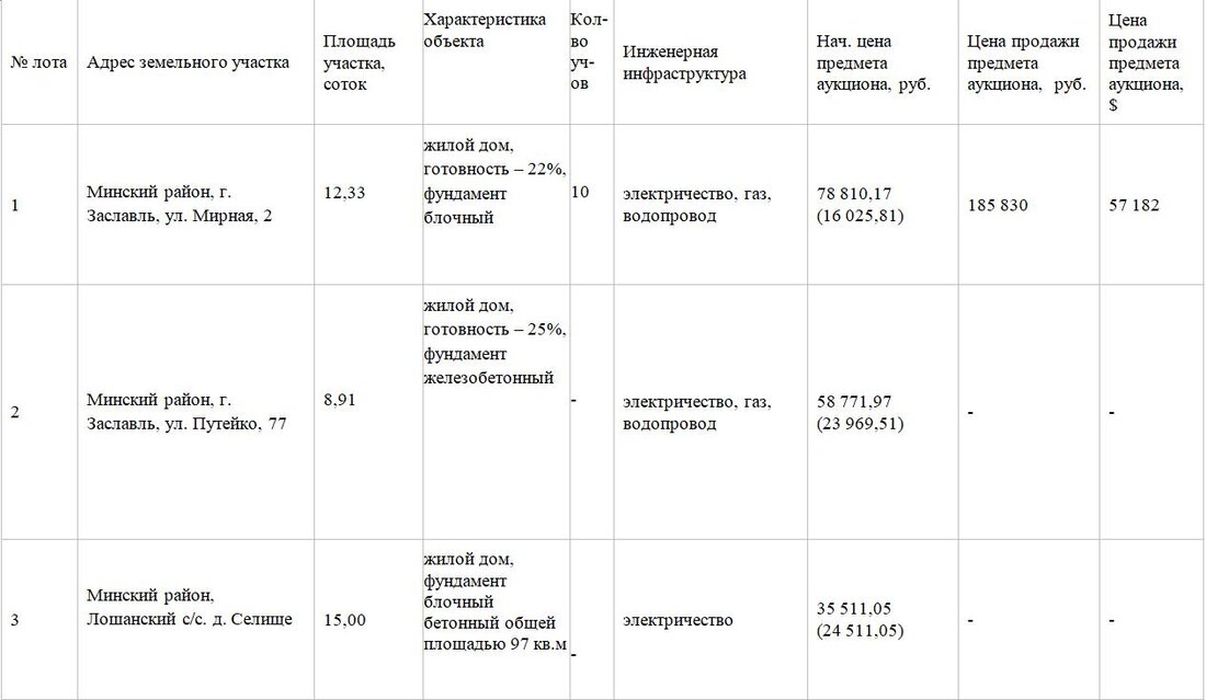 Участок с недостроем в Заславле продали за 57 тысяч долларов. Итоги аукциона