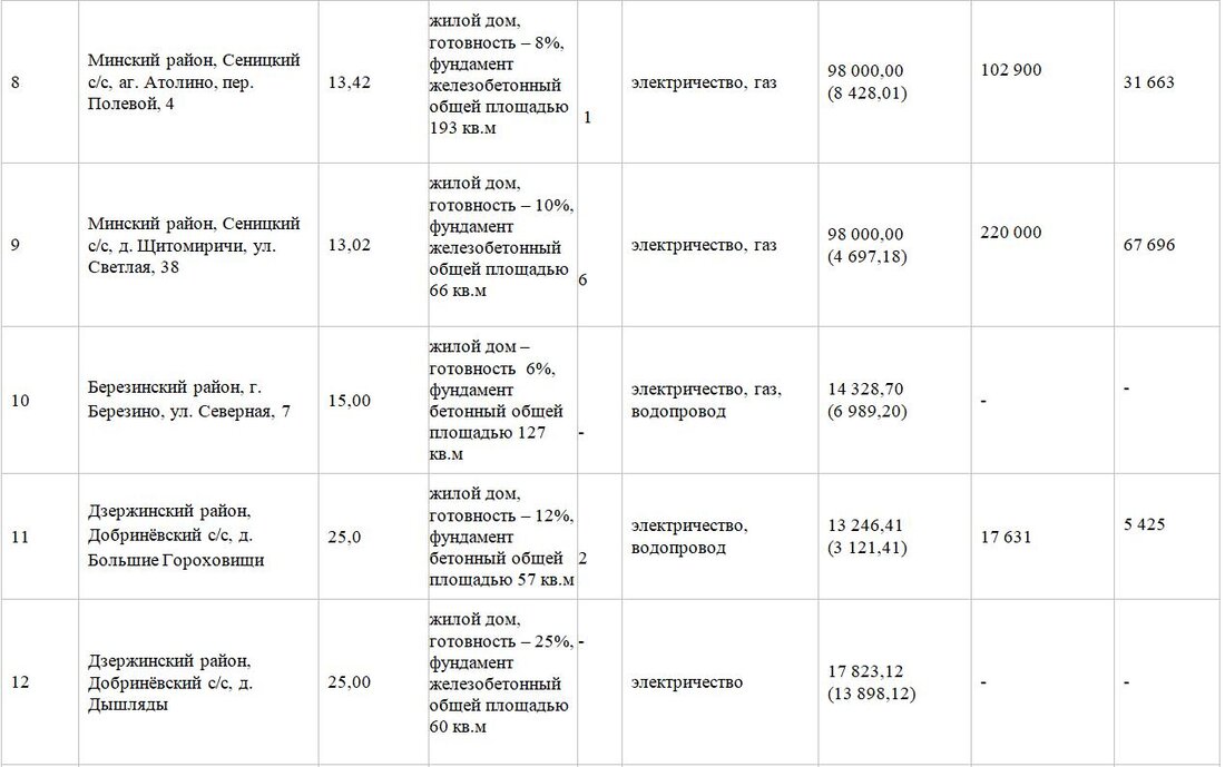 Участок с недостроем в Заславле продали за 57 тысяч долларов. Итоги аукциона