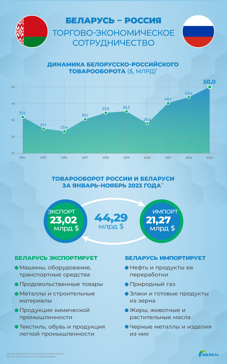 Россия – Беларусь: дружба в цифрах. ИНФОГРАФИКА