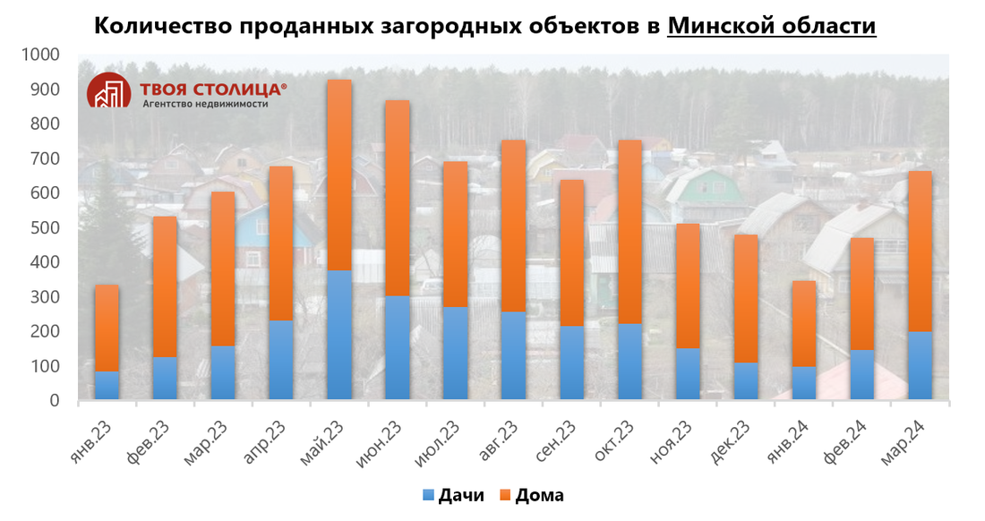 «Берут все - и дешевые дачи, и дорогие дома». Эксперты рассказали, что происходит с загородкой