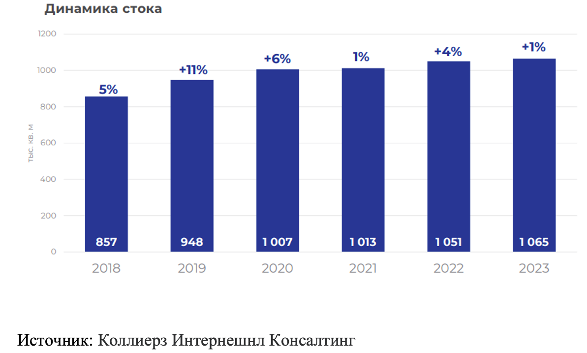 В Минске снова охотятся на офисы, а за складами и вовсе выстроились очереди. Объясняем, что происходит на рынке коммерческой недвижимости