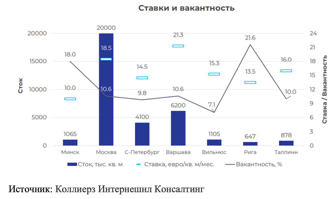 В Минске снова охотятся на офисы, а за складами и вовсе выстроились очереди. Объясняем, что происходит на рынке коммерческой недвижимости