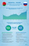 Россия – Беларусь: дружба в цифрах. ИНФОГРАФИКА