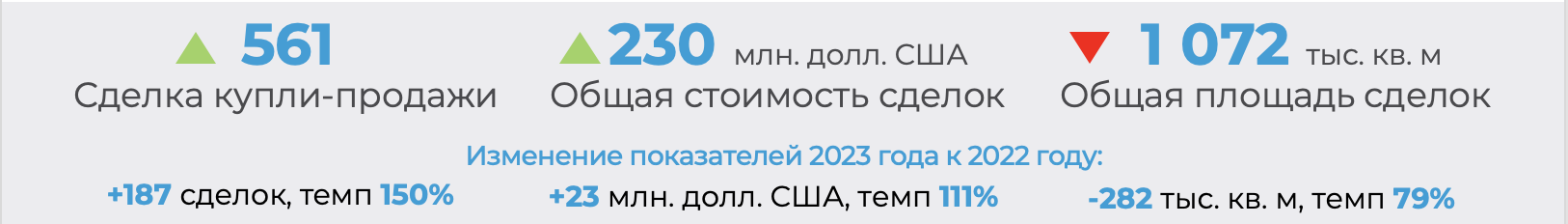 «В ближайшие 2 года лучше инвестировать в склады». Эксперты анализируют, в каких сегментах коммерческой недвижимости можно получить наибольшую отдачу