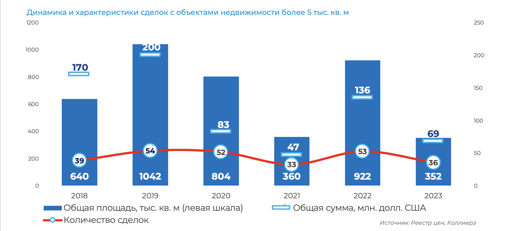 «В ближайшие 2 года лучше инвестировать в склады». Эксперты анализируют, в каких сегментах коммерческой недвижимости можно получить наибольшую отдачу