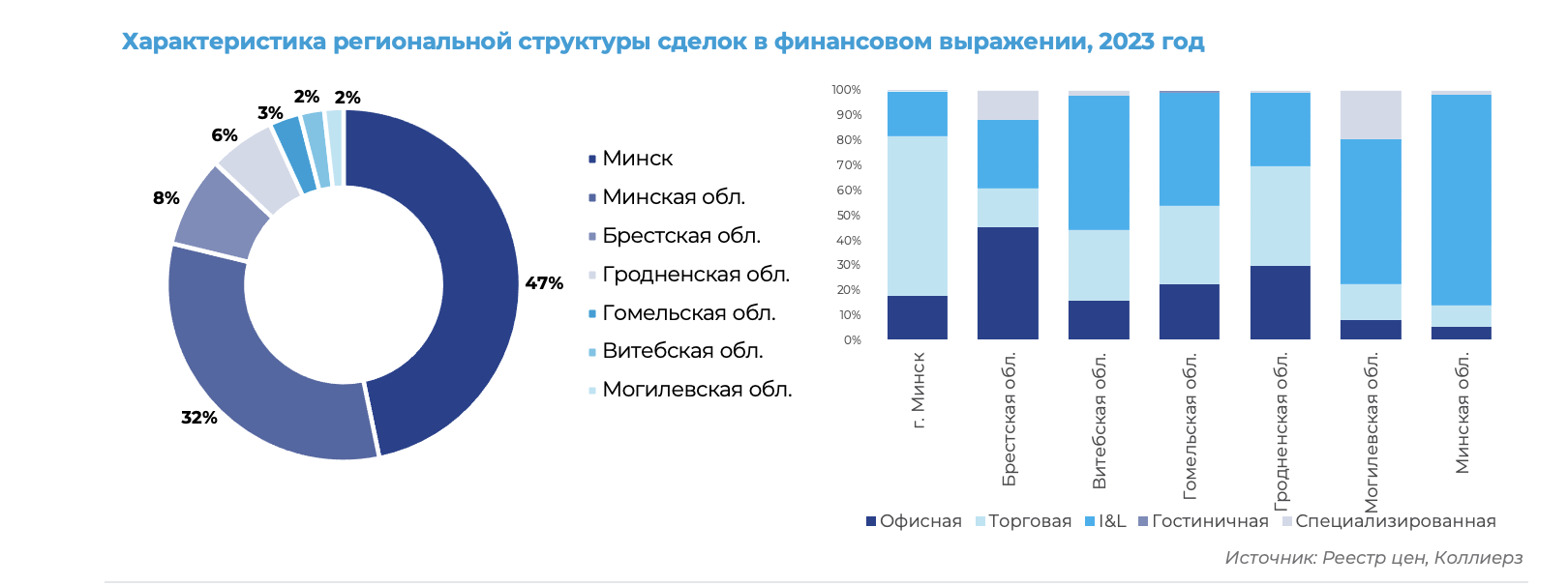 «В ближайшие 2 года лучше инвестировать в склады». Эксперты анализируют, в каких сегментах коммерческой недвижимости можно получить наибольшую отдачу